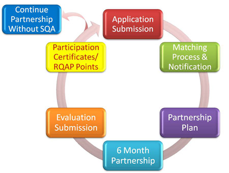 Mentoring Program Partnership Life Cycle